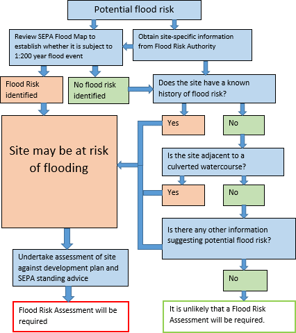 flowchart showing potential flood risk