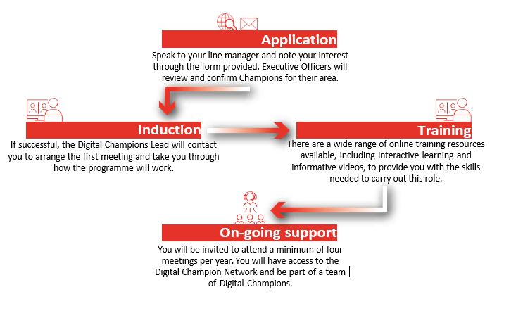 Digital journey diagram:  Application, induction, training and on-going support