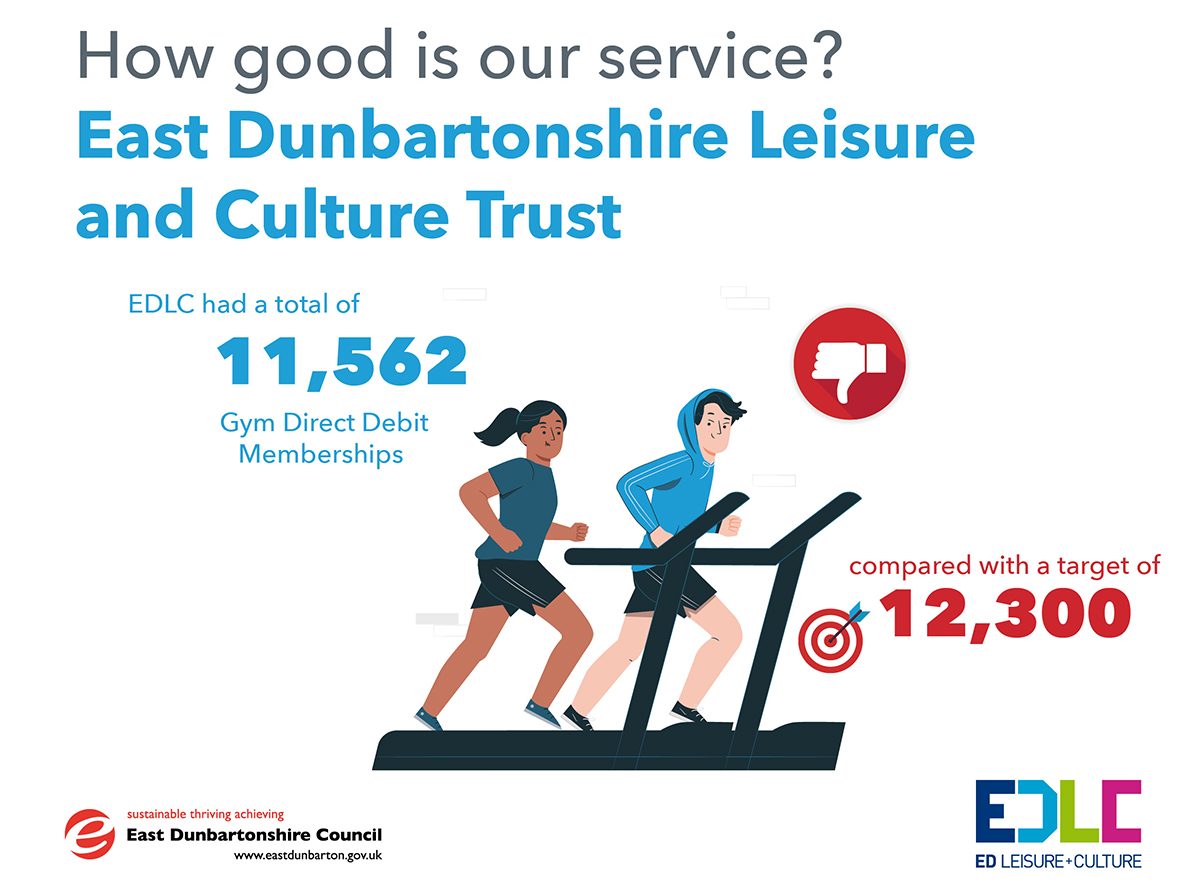 EDLC had a total of 11,562 Gym Direct Debit Memberships, compared with a target of 12,300