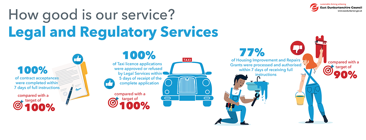 100% of contract acceptances were completed within: 7 days of full instructions, compared with a target of 100%   100% of Taxi licence applications were approved or refused by Legal Services within. 5 days of receipt of the complete application, compared with a target of 100%   77% of Housing Improvement and Repairs Grants were processed and authorised within 7 days of receiving full instructions, compared with a target of 90% 