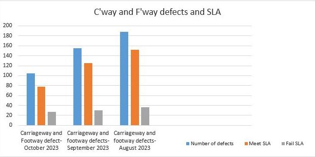 Carriageway and footway defects and SLA ) figure stated above