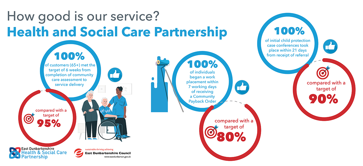 100% of customers (65+) met the target of 6 weeks from completion of community care assessment to service delivery, compared with a target of 95%   100% of individuals began a work placement within 7 working days of receiving a Community Payback Order, compared with a target of 80%