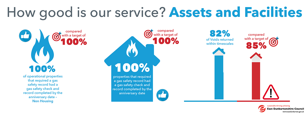 100% of operational properties that required a gas safety record had a gas safety check and record completed by the anniversary date - non housing, compared with a target of 100% 100% of properties that required a gas safety record had a gas safety check and record completed by the anniversary date, compared with target of 100% 82% of voids returned within timescales, compared with a target of 85%