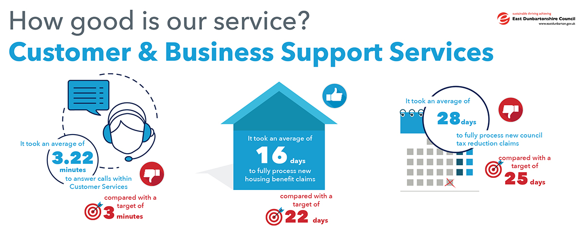 it took an average of 3.22 minutes to answer calls within customer services compared with a target of 3 minutes.  it took an average of 16 days to fully process new housing benefit claims, compared with a target of 22 days.  it took an average of 28 days to fully process new council tax reduction claims compared with a target of 25 days