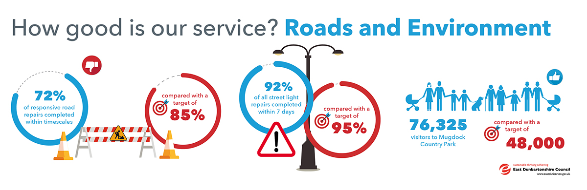 72% of responsive road repairs completed within timescales, compared with a target of 85%. 92% of all street light repairs completed within 7 days, compared with target of 95%. 76,325 visitors to mugdock country park, compared with a target of 48,000