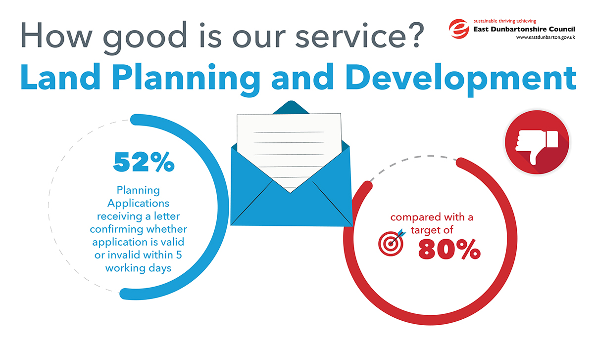 ﻿ 52% Planning Applications receiving a letter confirming whether application is valid or invalid within 5 working days, compared with a target of 80%