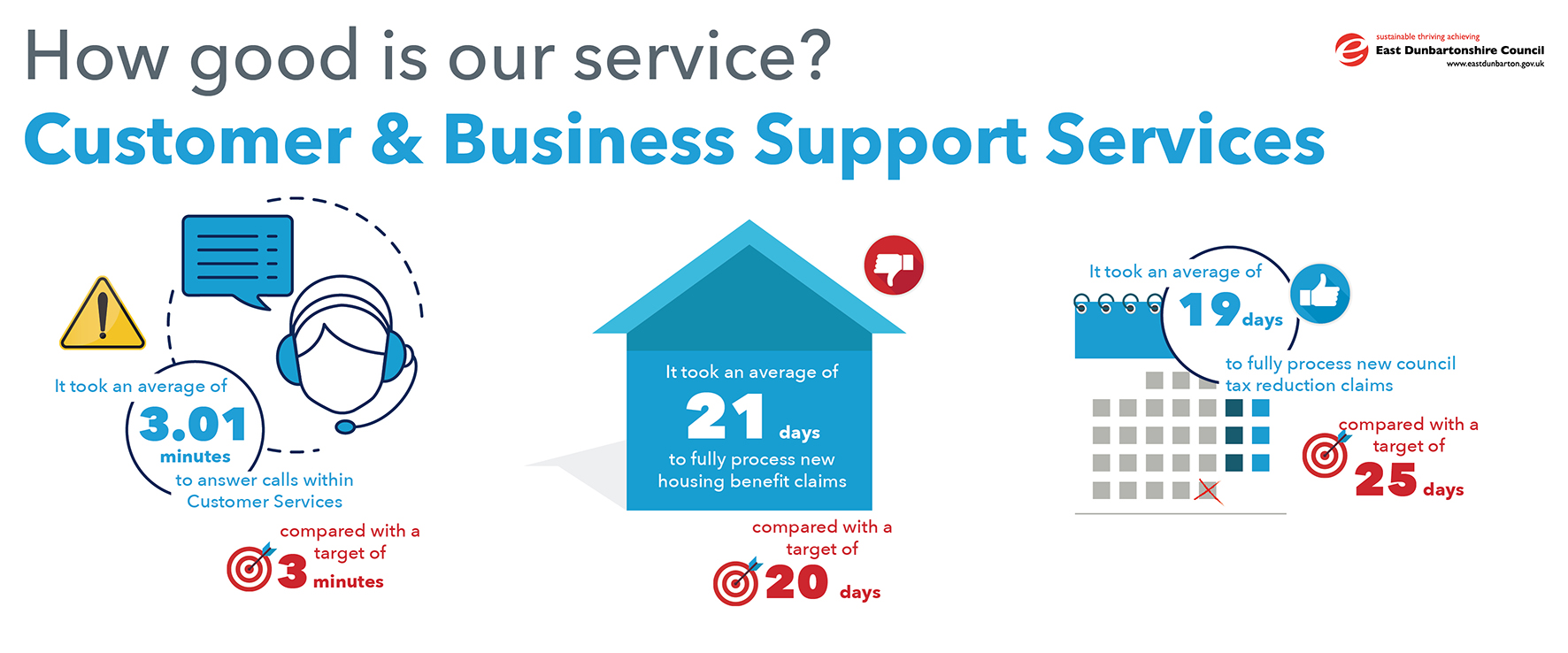 infographic showing statistics for customer and business support services 