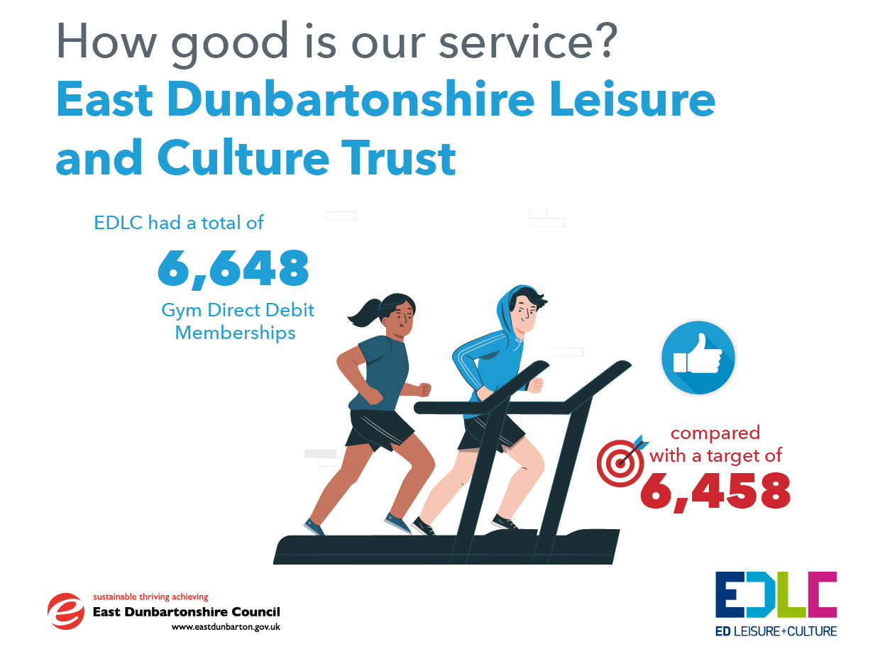 infographic showing statistics for East Dunbartonshire leisure and culture trust 