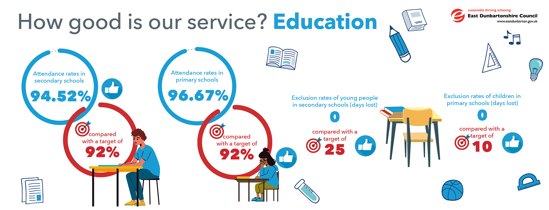 infographic showing statistics for education