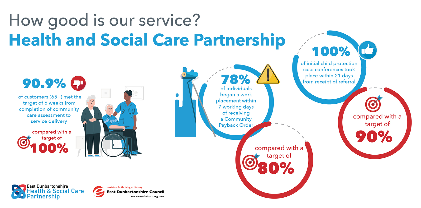 infographic showing statistics for health and social care partnership