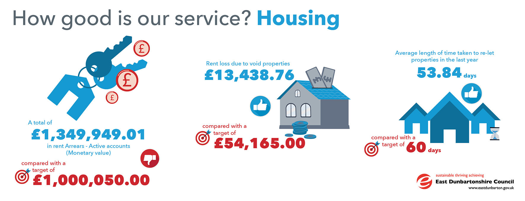 infographic showing statistics for housing