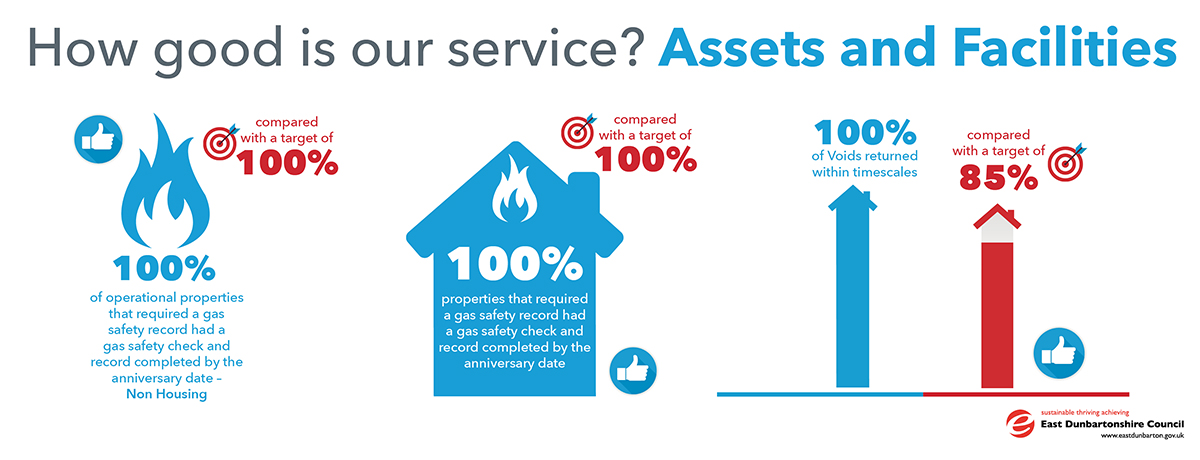 infographic showing stats for assets and facilities. 100% of operational properties that required a gas safety record had a gas safety check and record completed by the anniversary date - non housing, compared with a target of 100%. 100% of properties that required a gas safety record had a gas safety check and record completed by the anniversary date, compared with target of 100%. 100% of voids returned within timescales, compared with a target of 85%