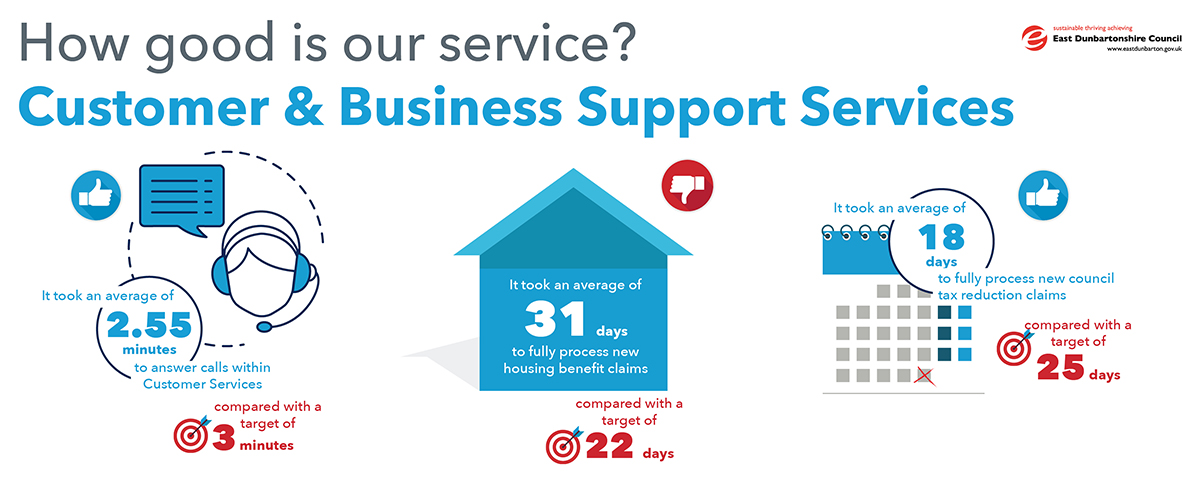 infographic showing stats for customer and business support services. it took an average of 2.55 minutes to answer calls within customer services compared with a target of 3 minutes.  it took an average of 31 days to fully process new housing benefit claims, compared with a target of 22 days.  it took an average of 18 days to fully process new council tax reduction claims compared with a target of 25 days