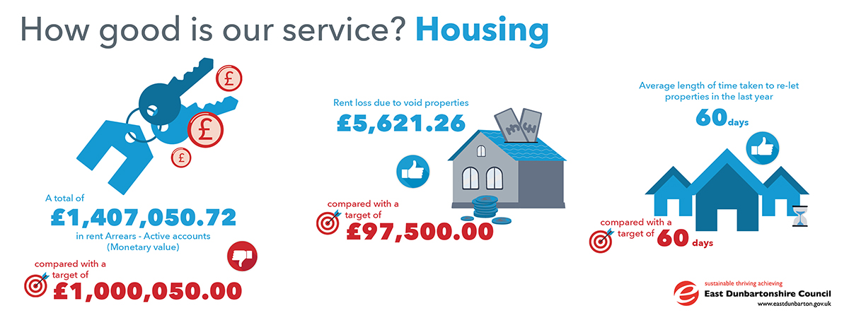 infographic showing stats for housing. £1,407,050.72 in rent arrears - active accounts (monetary value) compared with a target of £1,000,050.00.  rent loss due to void properties £5,621.26, compared with a target of £97,500,00. Average length of time taken to re-let properties in the last year - 60 days, compared with a target of 60 days