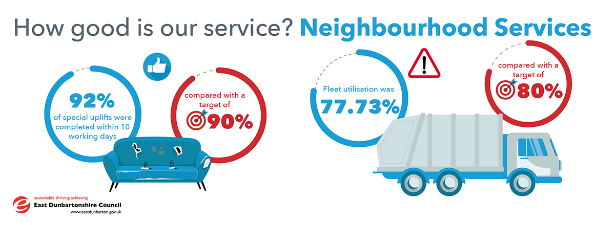 infographic showing stats for neighbourhood services. 92% of special uplifts were completed within 10 working days, compared with a target of 90%. 77.73% of fleet utilisation compared with a target of 80%