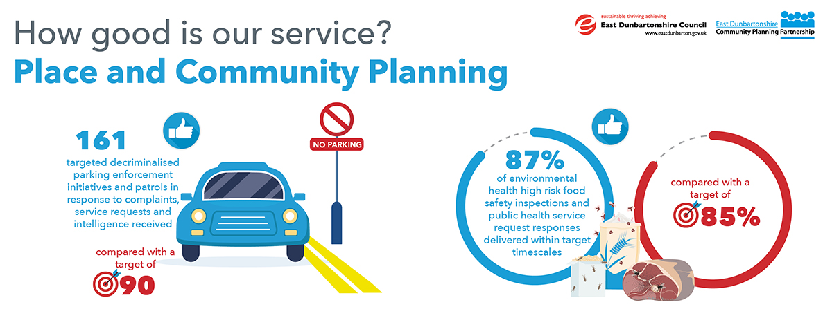 infographic showing stats for place and community planning. 161 targeted decriminalised parking enforcement initiatives and patrols in response to complaints, service requests and intelligence received, compared with a target of 90.  87% of environmental health risk food safety inspections and public health service request responses delivered within target timescales, compared with target of 85%