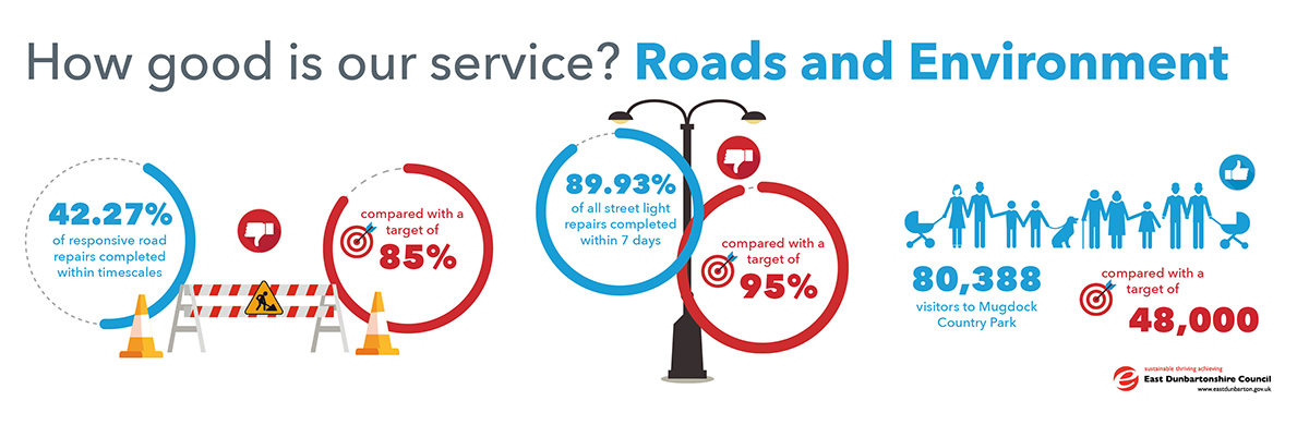 infographic showing stats for roads and environment. 42.27% of responsive road repairs completed within timescales, compared with a target of 85%. 89.93% of all street light repairs completed within 7 days, compared with target of 95%. 80,388 visitors to mugdock country park, compared with a target of 48,000