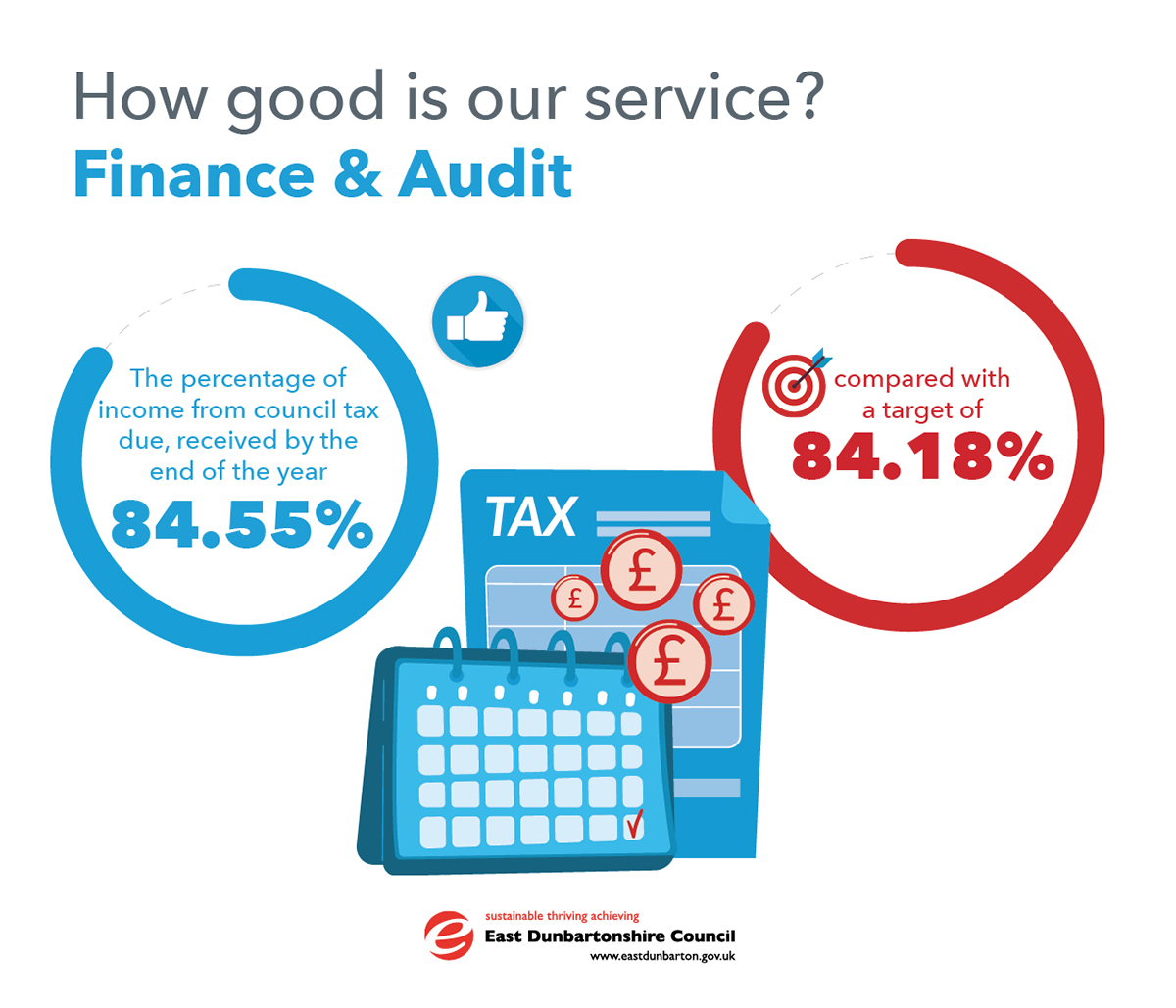 infographic showing stats for finance and audit. the percentage of income from council tax due, received by the end of the year - 84.55%, compared with a target of 84.18%