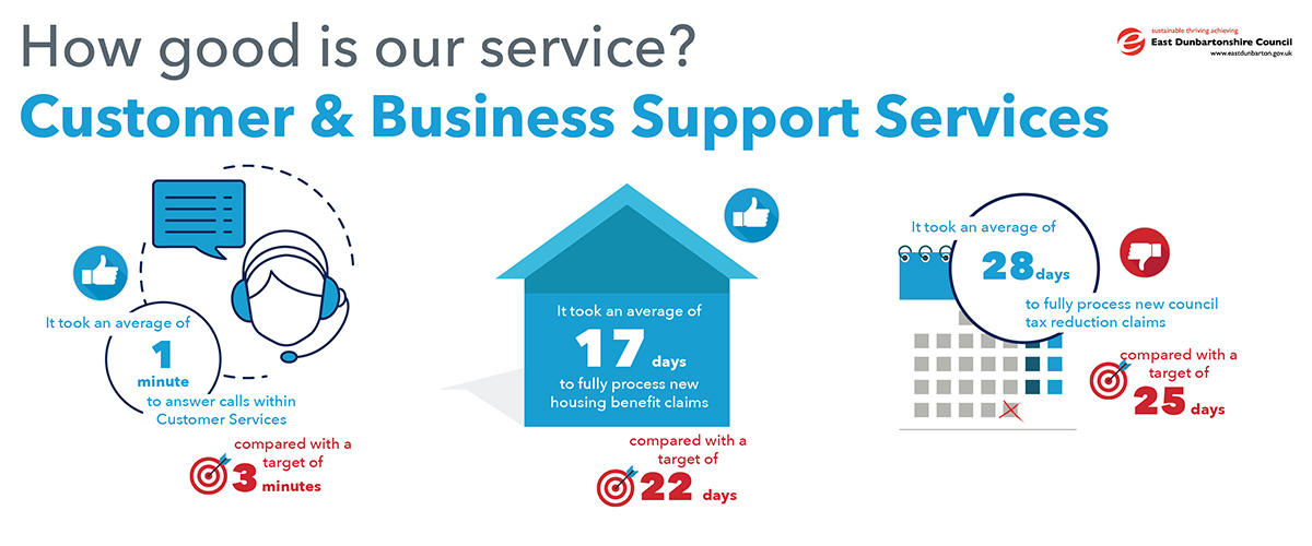 it took an average of 1 minute to answer calls within customer services compared with a target of 3 minutes.  it took an average of 17 days to fully process new housing benefit claims, compared with a target of 22 days.  it took an average of 28 days to fully process new council tax reduction claims compared with a target of 25 days