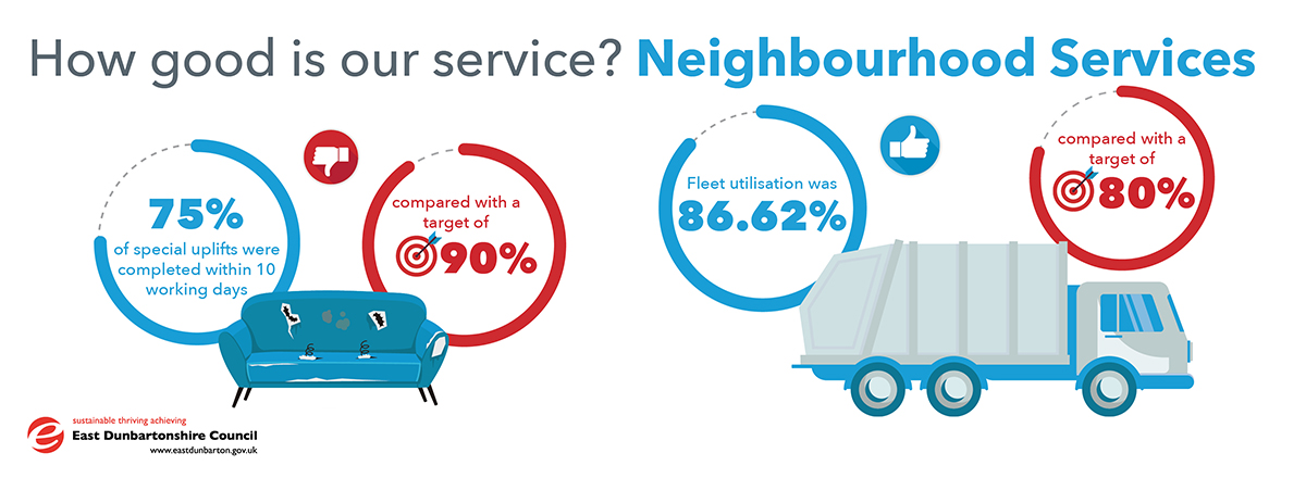 78% of special uplifts were completed within 10 working days, compared with a target of 90%. 86.62% of fleet utilisation compared with a target of 80%