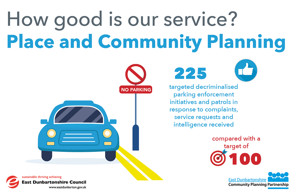 225 targeted decriminalised parking enforcement initiatives and patrols in response to complaints, service requests and intelligence received, compared with a target of 100. 