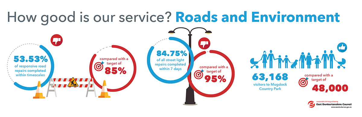 53.53% of responsive road repairs completed within timescales, compared with a target of 85%. 84.75% of all street light repairs completed within 7 days, compared with target of 95%. 63,168 visitors to mugdock country park, compared with a target of 48,000