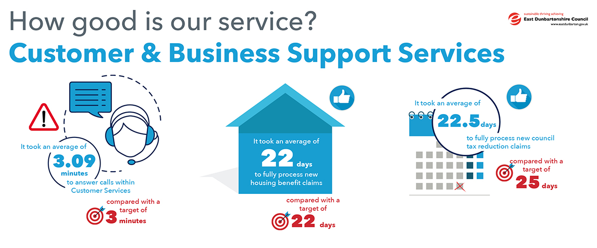 infographic showing stats for customer and business support services. it took an average of 3.09 minutes to answer calls within customer services compared with a target of 3 minutes. it took an average of 22 days to fully process new housing benefits claims compared with a target of 22 days. it took an average of 22.5 days to fully process new council tax reduction claims compared with a target of 25 days