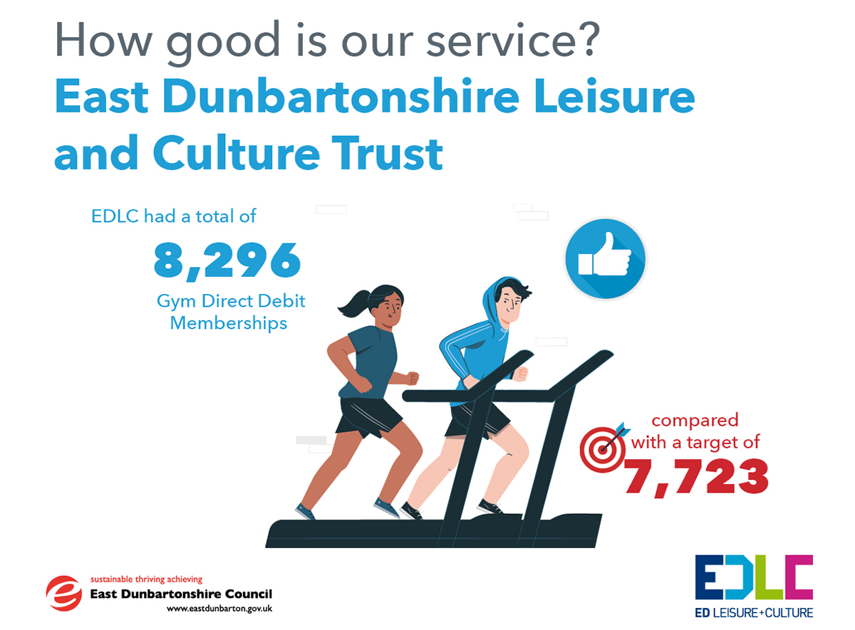 infographic showing stats for EDLC. EDLC had a total of 8,296 gym direct debit memberships, compared with a target of 7,723