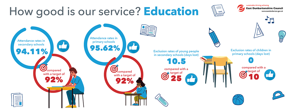 infographic showing stats for education. attendance rates in secondary schools 94.11%, compared with a target of 92%.  attendance rates in primary schools 95.62%, compared with a target of 92%. exclusion of young people in secondary schools (days lost) 10.5, compared with a target of 25.  exclusion rates of children in primary schools (days lost) 0, compared with a target of 10