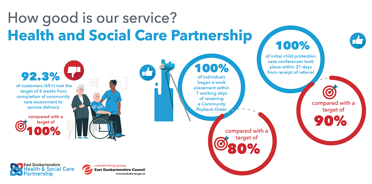 infographic showing stats for HSCP. 92.3% of customers (65+) met the target of 6 weeks from completion of community care assessment to service delivery, compared with a target of 100%. 100% of individuals began a work placement within 7 working days of receiving community payback order, compared with target of 80%. 100% of initial child protection case conferences took place within 21 days from receipt of referral, compared with target of 90% 