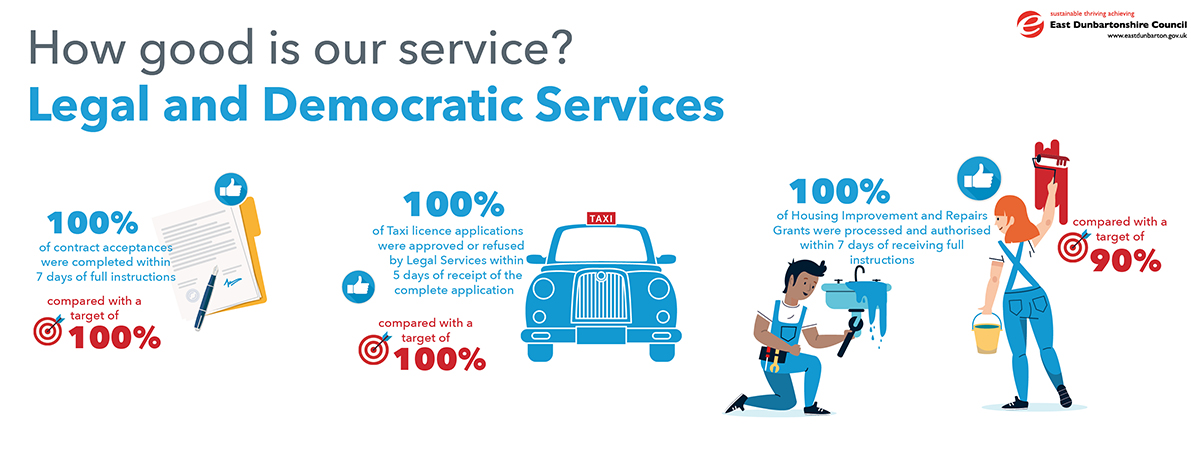 infographic showing stats for legal and democratic services. 100% of contract acceptances were completed within 7 days of full instructions, compared with target of 100%. 100% of taxi licence applications were approved or refused by legal services within 5 days of receipt of the complete application, compared with a target of 100%.  100% of housing improvement and repairs grants were processed and authorised within 7 days of receiving full instructions, compared with target of 90%