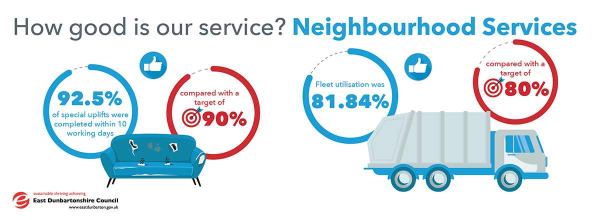 infographic showing stats for neighbourhood services. 92.5% of special uplifts were completed within 10 working days, compared with a target of 90%. 81.84% of fleet utilisation compared with a target of 80%