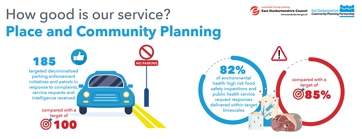 infographic showing stats for place and community planning. 185 targeted decriminalised parking enforcement initiatives and patrols in response to complaints, service requests and intelligence received, compared with a target of 100. 82% of environmental health risk food safety inspections and public health service request responses delivered within target timescales, compared with target of 85%