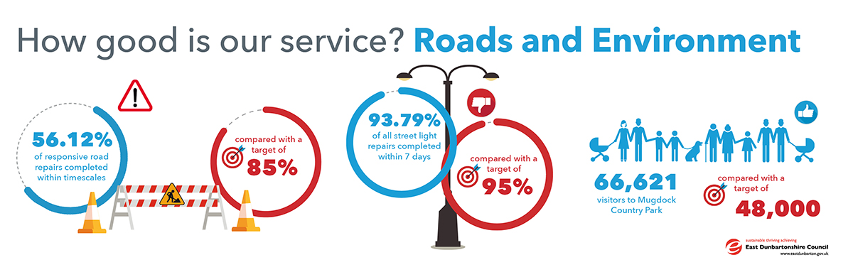 infographic showing stats for roads and environment. 56.12% of responsive road repairs completed within timescales, compared with a target of 85%. 93.79% of all street light repairs completed within 7 days, compared with target of 95%. 66,621 visitors to mugdock country park, compared with a target of 48,000