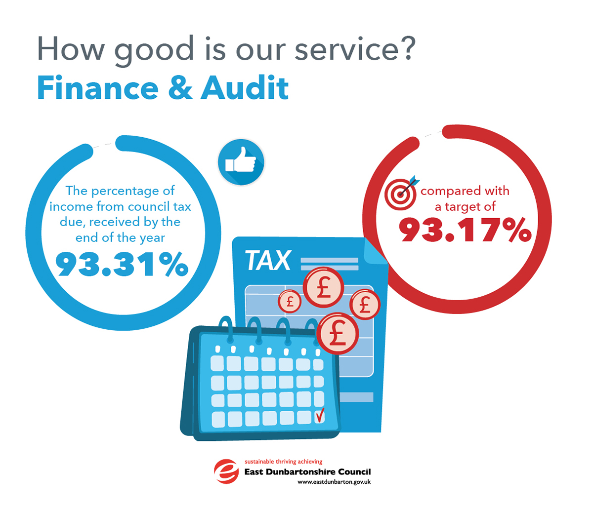infographic showing stats for finance and audit. the percentage of income from council tax due, received by the end of the year - 93.31%, compared with a target of 93.17%