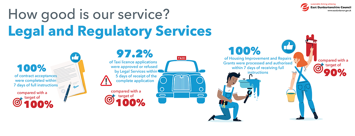 100% of contract acceptances were completed within: 7 days of full instructions, compared with a target of 100% 97.2% of Taxi licence applications were approved or refused by Legal Services within. 5 days of receipt of the complete application, compared with a target of 100% 100% of Housing Improvement and Repairs Grants were processed and authorised within 7 days of receiving full instructions, compared with a target of 90%