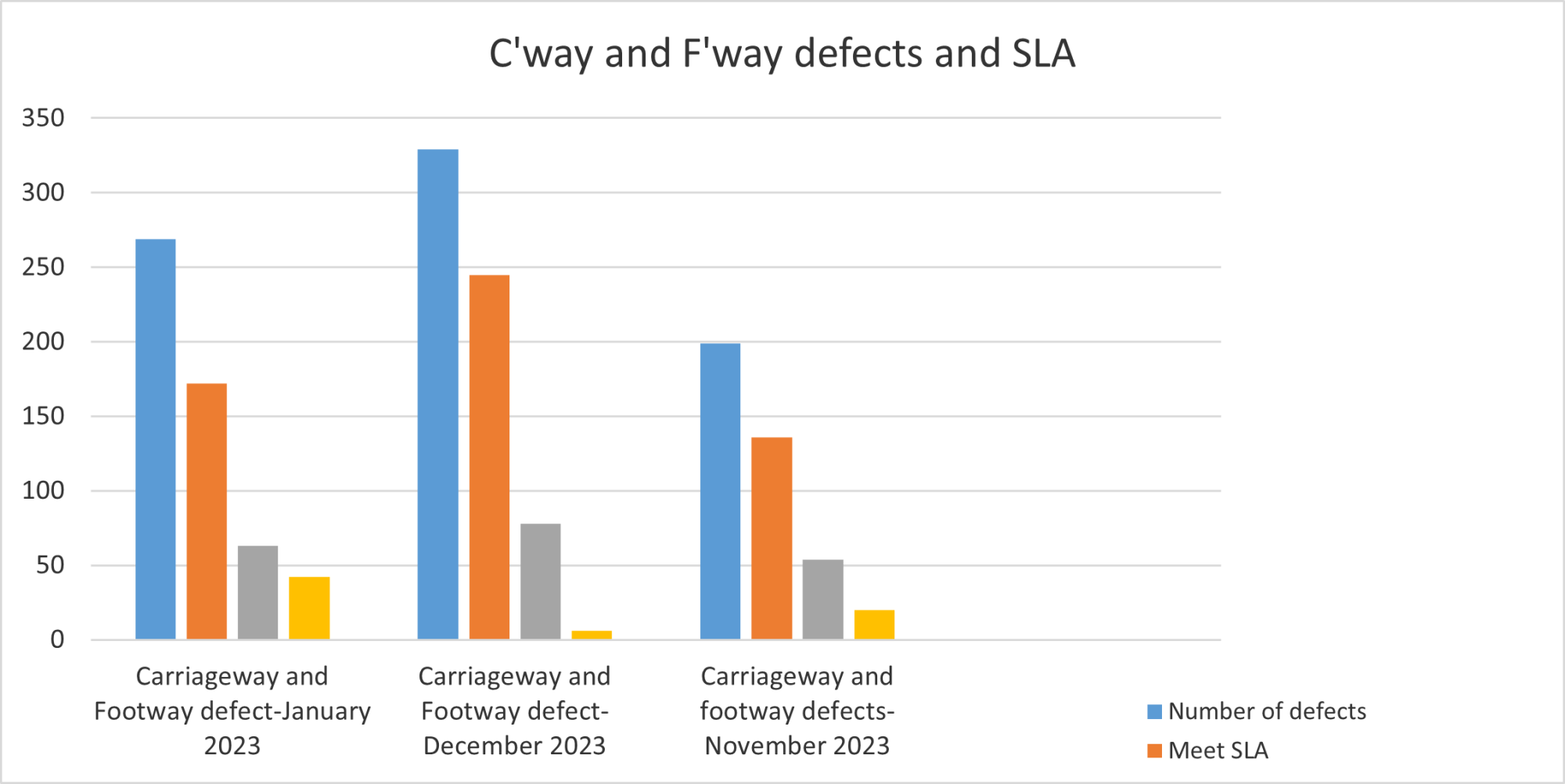 Three months of carriageway and footway repairs completion - January 2024, December 2023, November 2023 and how many of them made SLA