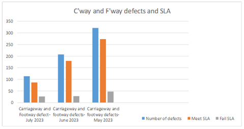 Carriageway and Footway defects bar graph - stats in main text