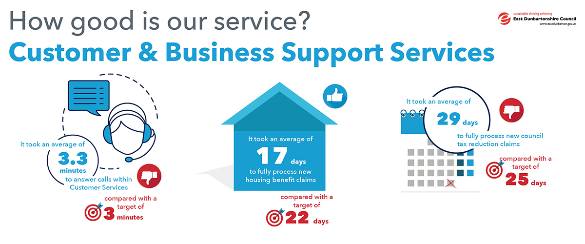 it took an average of 3.3 minutes to answer calls within customer services compared with a target of 3 minutes.  it took an average of 17 days to fully process new housing benefit claims, compared with a target of 22 days.  it took an average of 29 days to fully process new council tax reduction claims compared with a target of 25 days