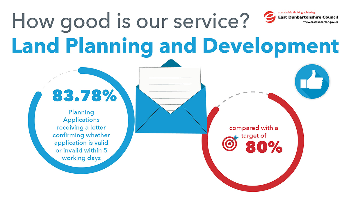 83.78% of planning applications receiving a letter confirming whether application is valid or invalid within 5 working days, compared with a target of 80%