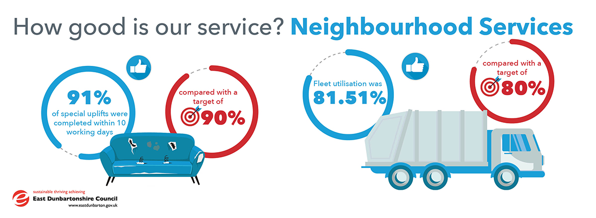 91% of special uplifts were completed within 10 working days, compared with a target of 90%. 81.51% of fleet utilisation compared with a target of 80%