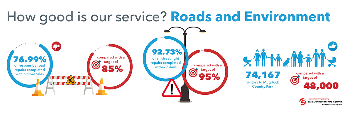 76.99% of responsive road repairs completed within timescales, compared with a target of 85%. 92.73% of all street light repairs completed within 7 days, compared with target of 95%. 74,167 visitors to mugdock country park, compared with a target of 48,000