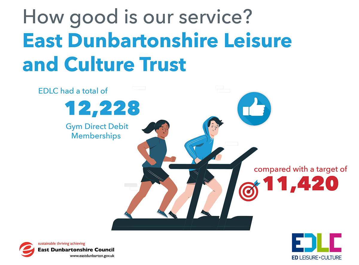 EDLC had a total of 12,228 gym direct debit memberships, compared with a target of 11,420