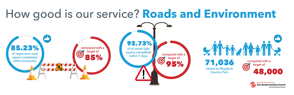 86.23% of responsive road repairs completed within timescales, compared with a target of 85%. 92.73% of all street light repairs completed within 7 days, compared with target of 95%. 71,036 visitors to mugdock country park, compared with a target of 48,000