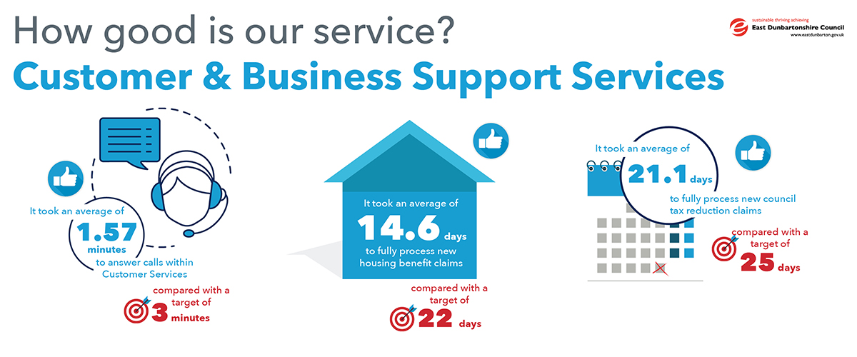 it took an average of 1.57 minutes to answer calls within customer services compared with a target of 3 minutes.  it took an average of 14.6 days to fully process new housing benefit claims, compared with a target of 22 days.  it took an average of 21.1 days to fully process new council tax reduction claims compared with a target of 25 days