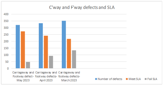 Carriageway and Footway defects bar graph - stats in main text