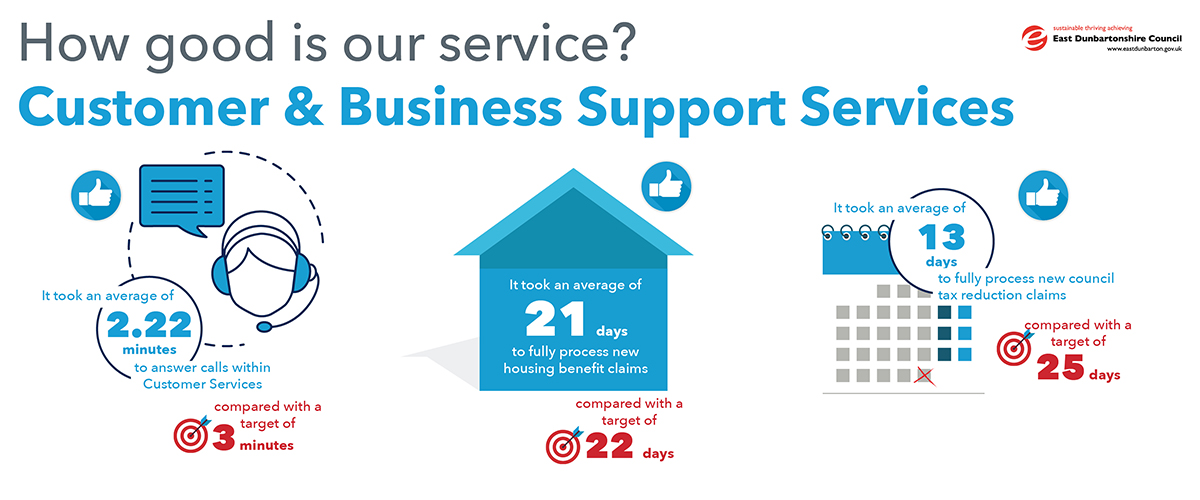 infographic showing stats for customer and business support services. it an an average of 2.22 minutes to answer calls within customer services compared with a target of 3 minutes. it took an average of 21 days to fully process new housing benefit claims, compared with a target of 22 days. it took an average of 13 days to fully process new council tax reduction claims compared with a target of 25 days 