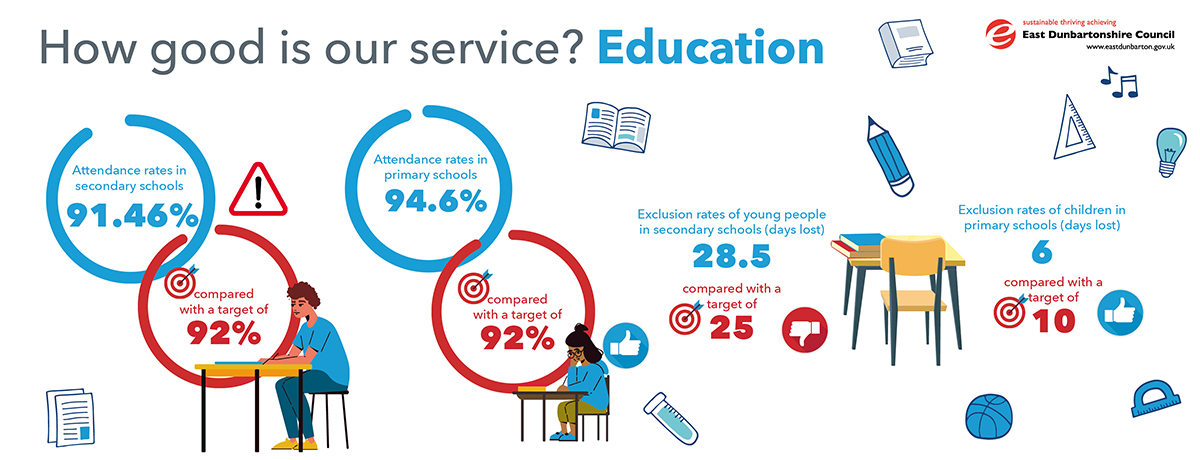 infographic showing stats for education. attendance rates in secondary schools 91.46%, compared with a target of 92%. attendance rates in primary schools 94.6%, compared with a target of 92%. exclusion of young people in secondary schools (days lost) 28.5, compared with a target of 25. exclusion rates of children in primary schools (days lost) 6, compared with a target of 10 