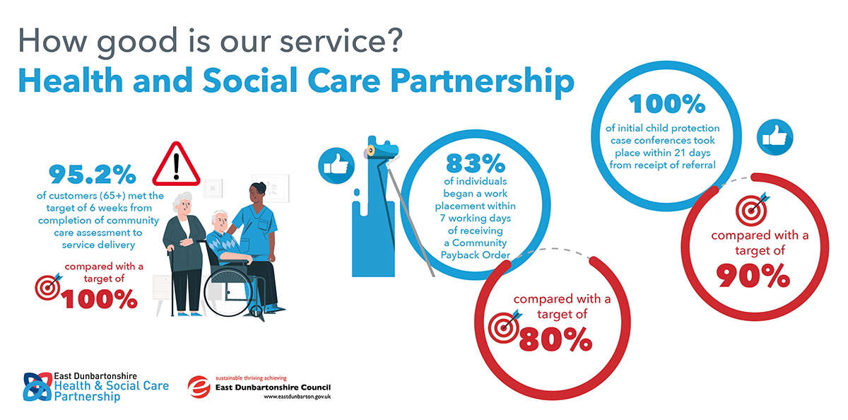 infographic showing stats for HSCP. 95.2% of customers (65+) met the target of 6 weeks from completion of community care assessment to service delivery, compared with a target of 100%. 83% of individuals began a work placement within 7 working days of receiving community payback order, compared with target of 80%. 100% of initial child protection case conferences took place within 21 days from receipt of referral, compared with target of 90% 
