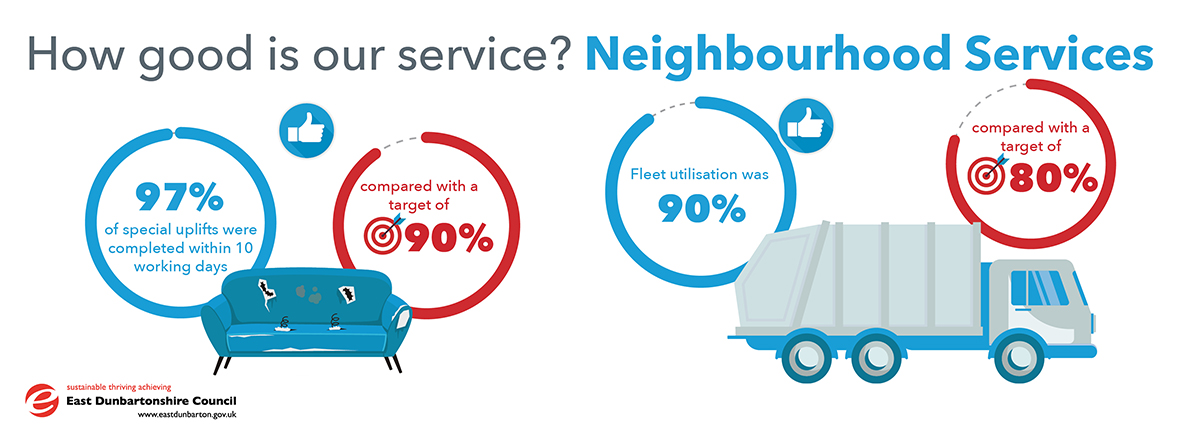 infographic showing stats for neighbourhood services. 97% of special uplifts were completed within 10 working days, compared with a target of 90%. 90% of fleet utilisation compared with a target of 80%